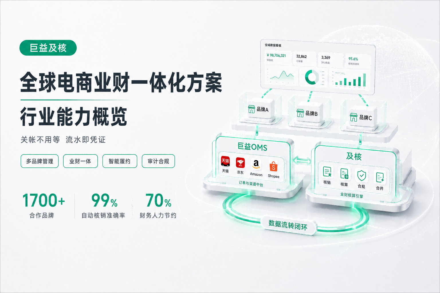 巨益及核全球电商业财一体化方案 | 行业能力概览