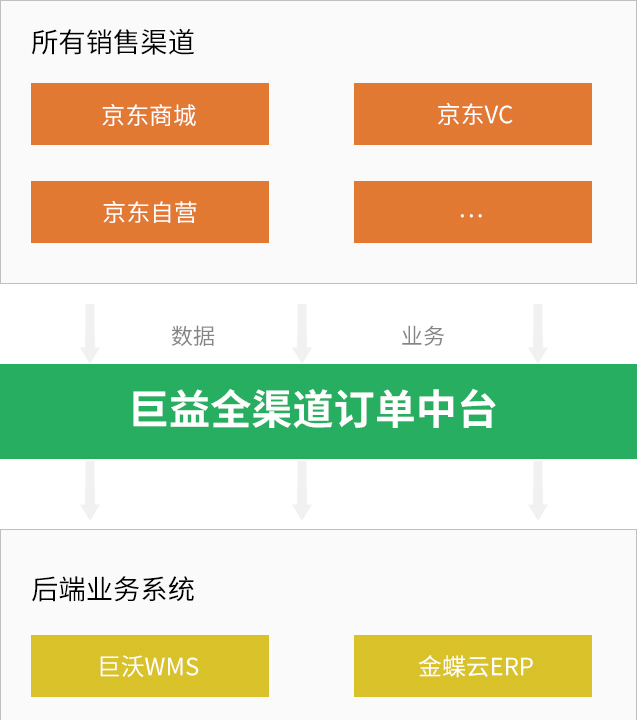 巨益电商OMS中台