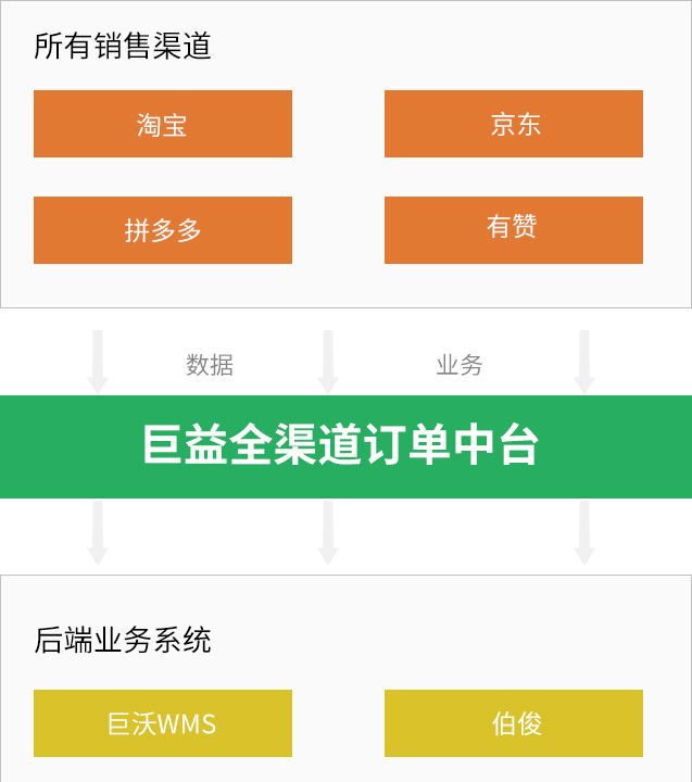 巨益电商OMS中台