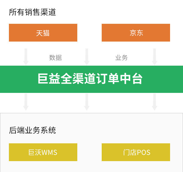 巨益电商OMS中台
