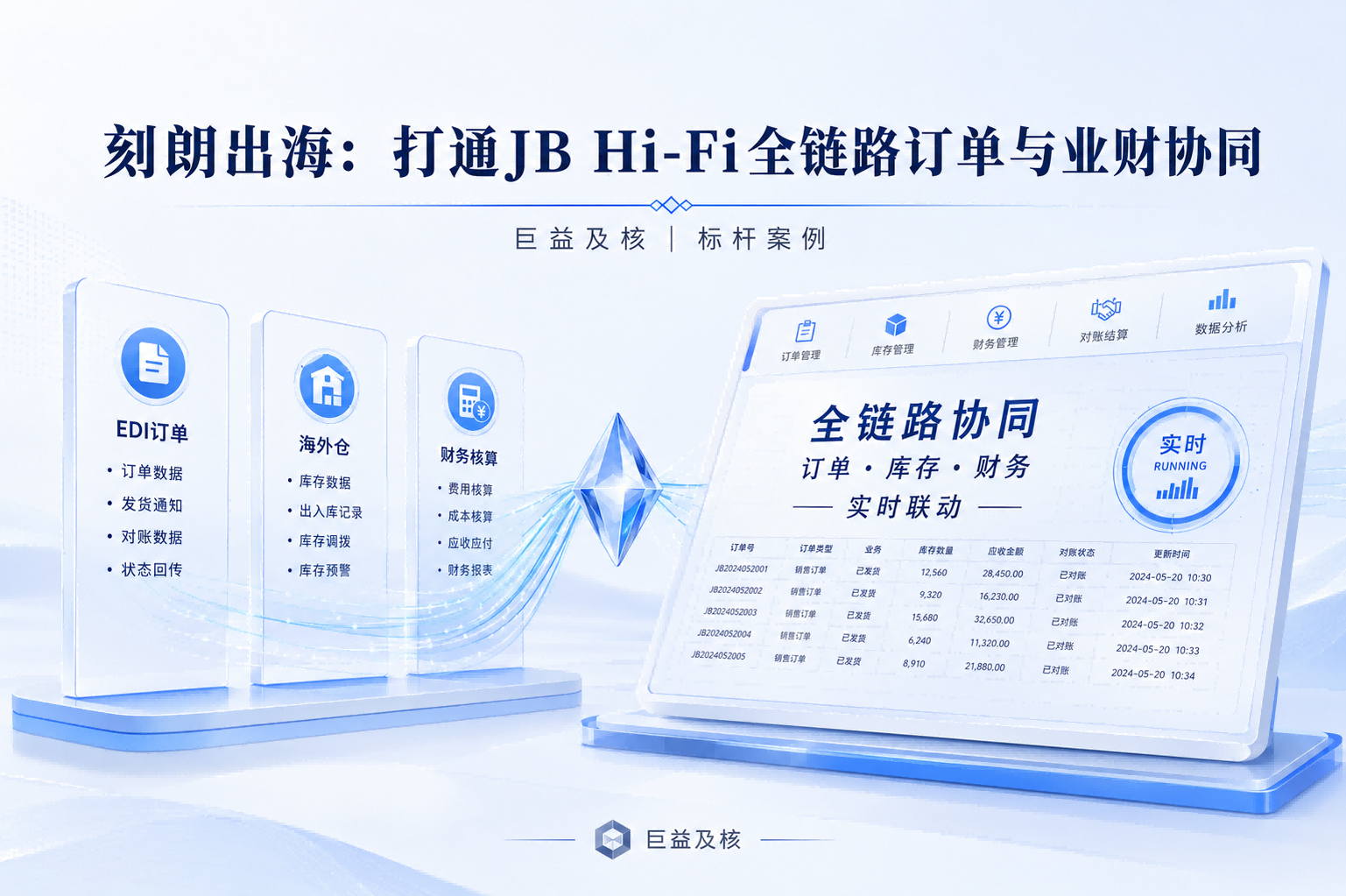 巨益及核标杆案例｜刻朗出海：打通 JB Hi-Fi 全链路订单与业财协同 